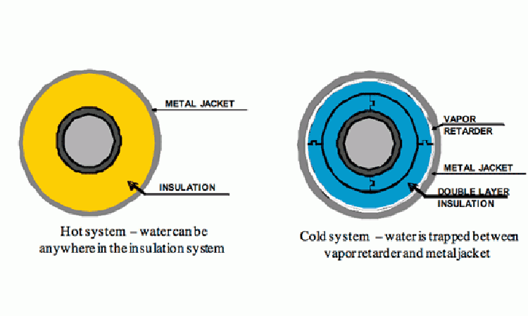 Figure 1: Location of water in hot and cold insulation systems.