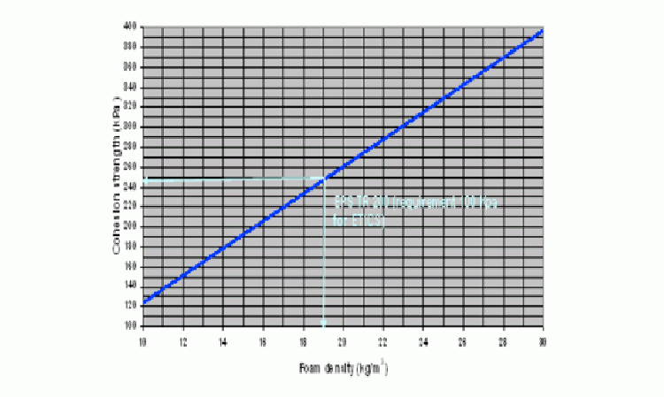 Figure 13: Cohesion strength of EPS Silver (EN 1607).