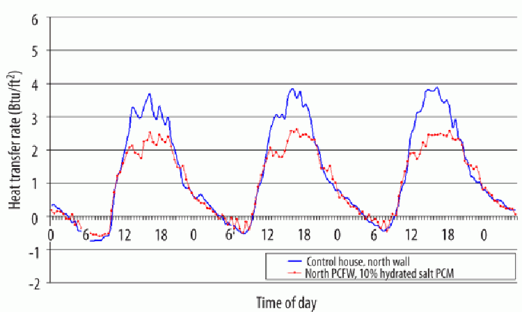 Figure 18:  Hourly heat transfer rates across North-facing exterior frame walls. One set of walls had 10% hydrated salt PCM concentration.