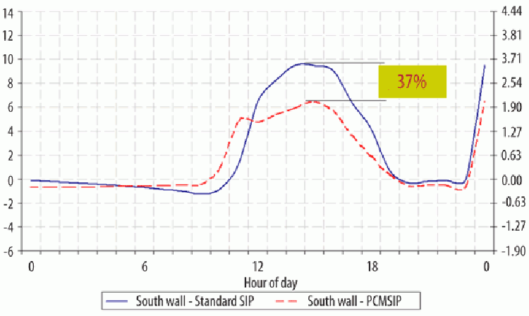 Figure 16: Heat transfer rates across exterior SIP walls. One set of walls had 10% paraffin-based PCM concentration.