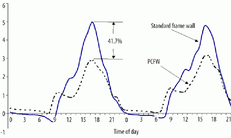 Figure 15: Hourly heat transfer rates across exterior frame walls. One set of walls had 20% paraffin-based PCM concentration.