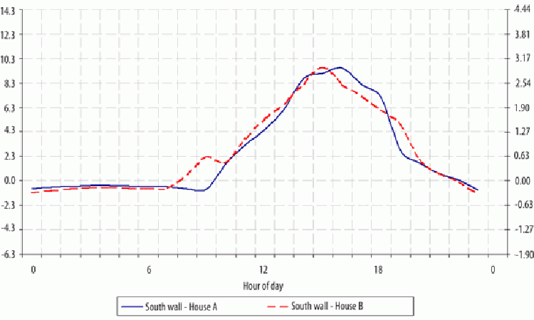 Figure 14: Wall heat transfer rates across the south walls for calibration tests.