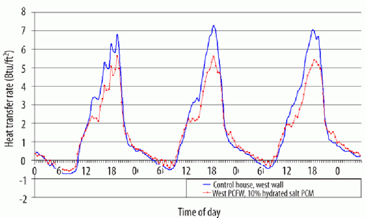 Figure 21: Hourly heat transfer rates across West-facing exterior frame walls. One set of walls had 10% hydrated salt PCM concentration.