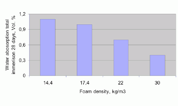 Figure 14: Water absorption properties of EPS Silver.