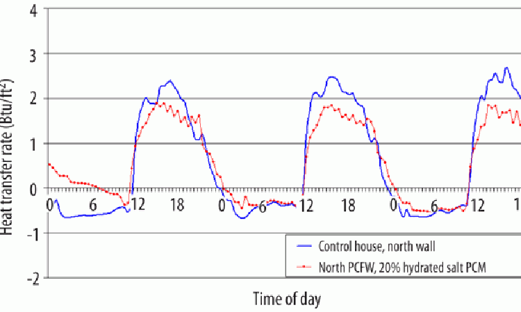 Figure 23: Hourly heat transfer rates across North-facing exterior frame walls. (One set of walls had 20% hydrated salt PCM concentration).