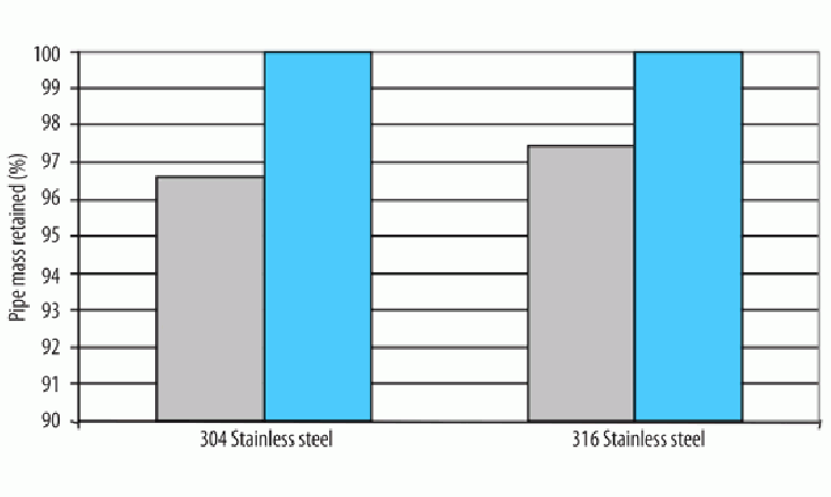Figure 5: Pipe mass retained during accelerated corrosion tests on two types of stainless steel, with (blue) and without (grey) PSMB.