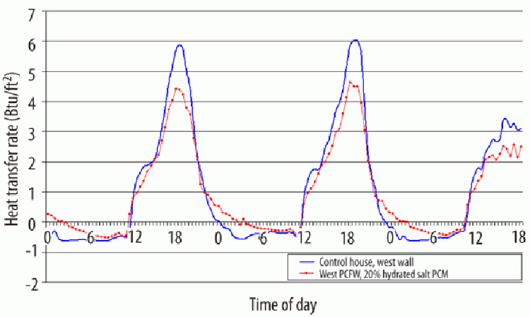 Figure 26: Hourly heat transfer rates across West-facing exterior frame walls. (One set of walls had 20% hydrated salt PCM concentration).