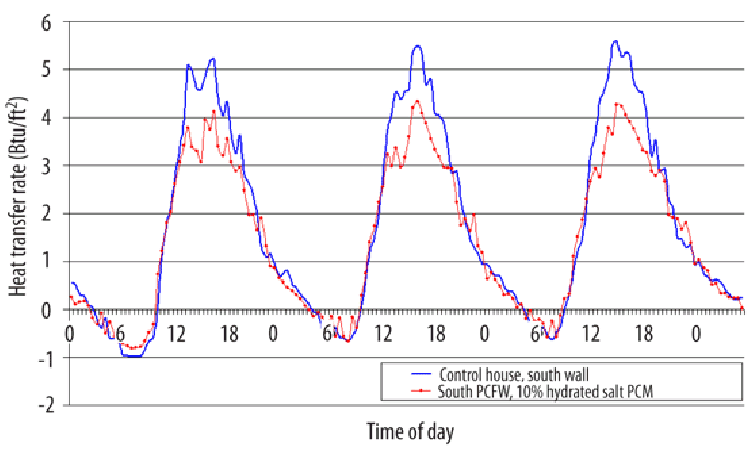 Figure 19:  Hourly heat transfer rates across South-facing exterior frame walls. One set of walls had 10% hydrated salt PCM concentration.