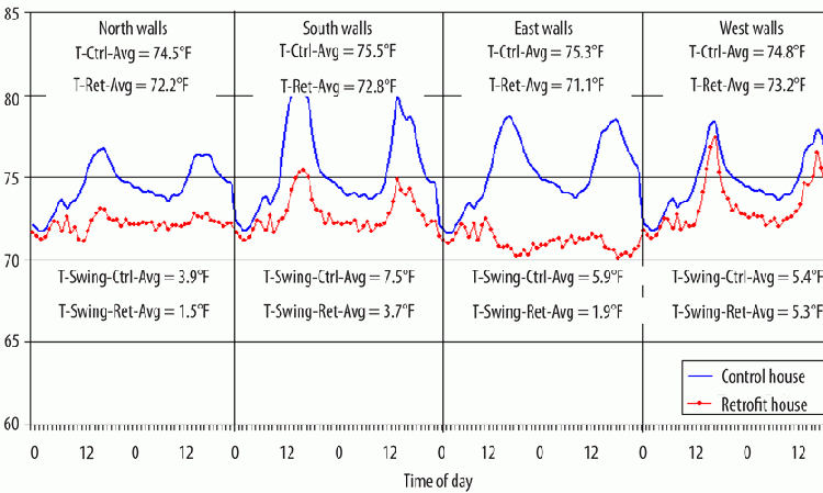 Figure 27: Inside surface temperatures of north, south, east and west walls in calibration and retrofit tests at 20% PCM concentration.
