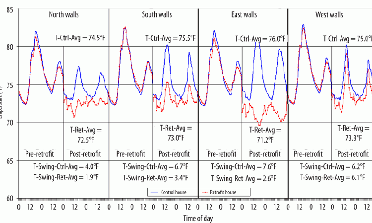 Figure 22: Inside surface temperatures of north, south, east and west in calibration and retrofit tests at 10% PCM concentration.