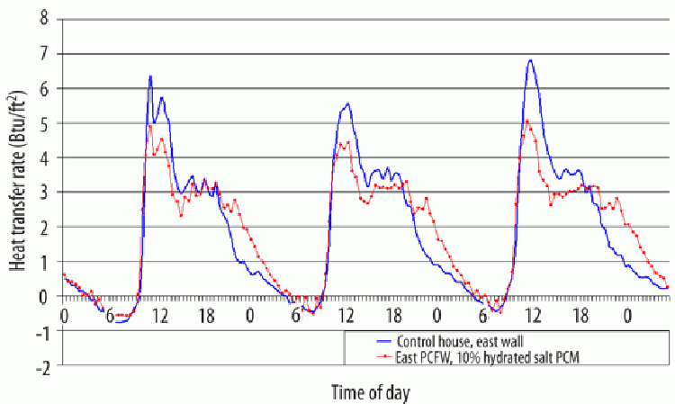 Figure 20: Hourly heat transfer rates across East-facing exterior frame walls. One set of walls had 10% hydrated salt PCM concentration.