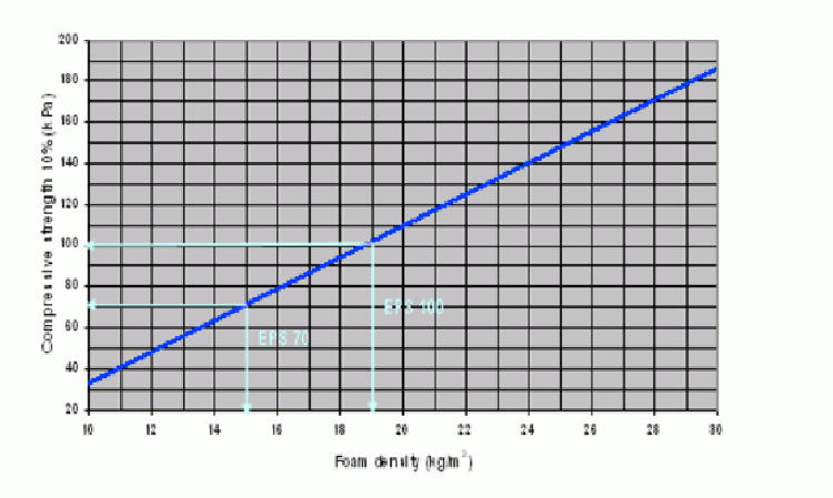Figure 11: 10% Compressive stength of EPS Silver (EN 826).