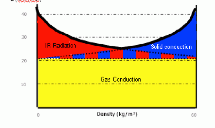 Figure 7: Heat transfer in EPS Silver.