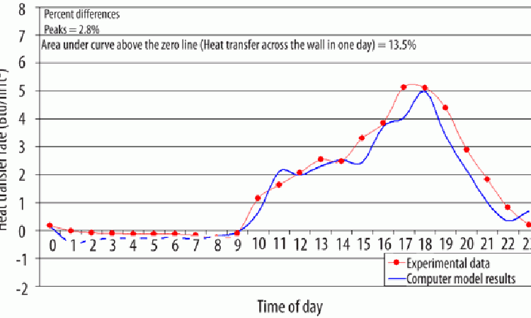 Figure 29: Simulated and experimental heat transfer rates across exterior walls with no PCM.