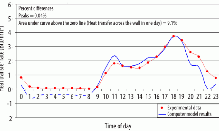 Figure 30: Simulated and experimental heat transfer rates across exterior walls with 10% PCM.