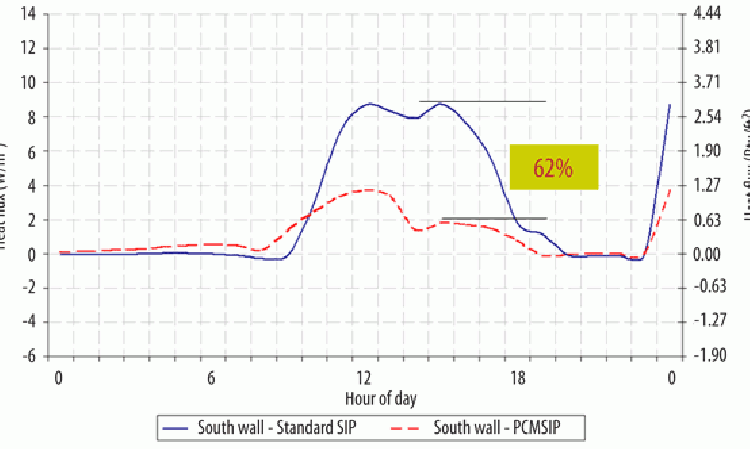 Figure 17: Heat transfer rates across exterior SIP walls. One set of walls had 20% paraffin-based PCM concentration.