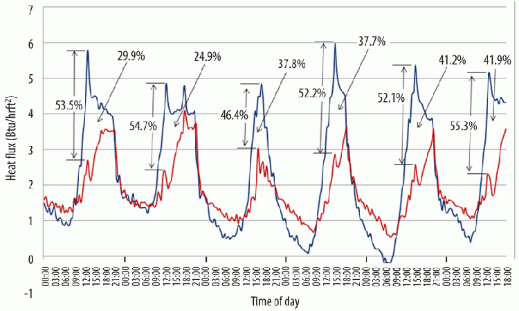 Figure 28: Hourly heat transfer rates across west-facing exterior frame walls fitted with PCM shields at 15% PCM concentration.