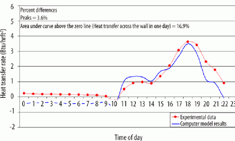 Figure 31: Simulated and experimental heat transfer rates across exterior walls with 20% PCM.