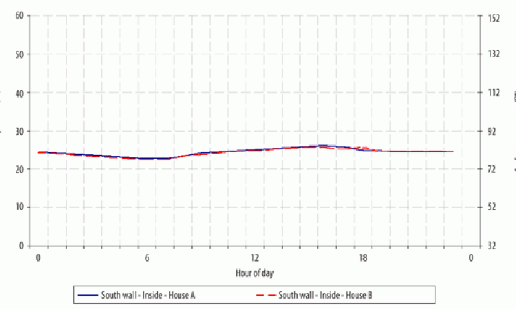 Figure 12: Indoor air temperatures for calibration tests.
