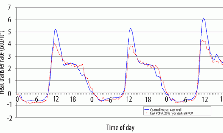 Figure 25: Hourly heat transfer rates across East-facing exterior frame walls. (One set of walls had 20% hydrated salt PCM concentration).