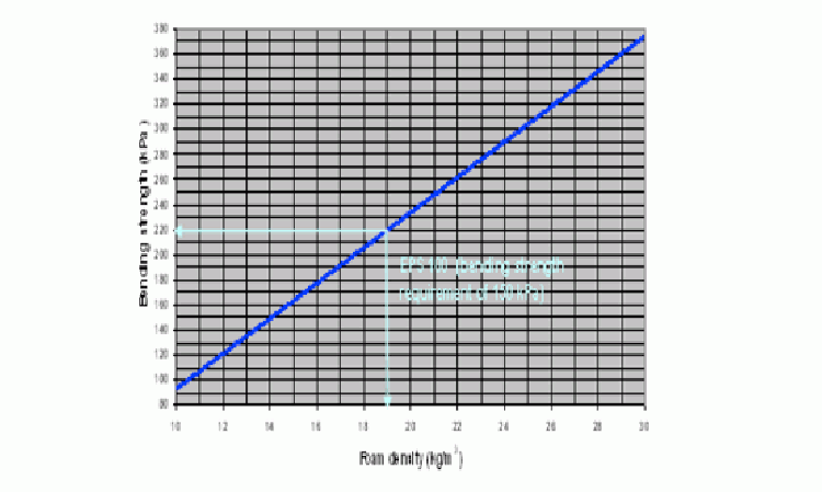 Figure 12: Bending strength of EPS Silver (EN 12089).
