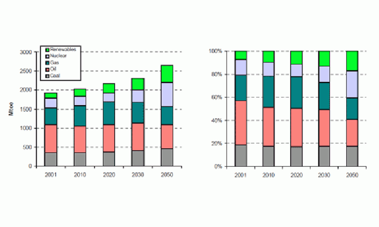 Figure 2: Primary energy demand in Europe.