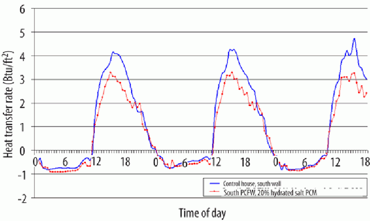 Figure 24: Hourly heat transfer rates across South-facing exterior frame walls. (One set of walls had 20% hydrated salt PCM concentration).